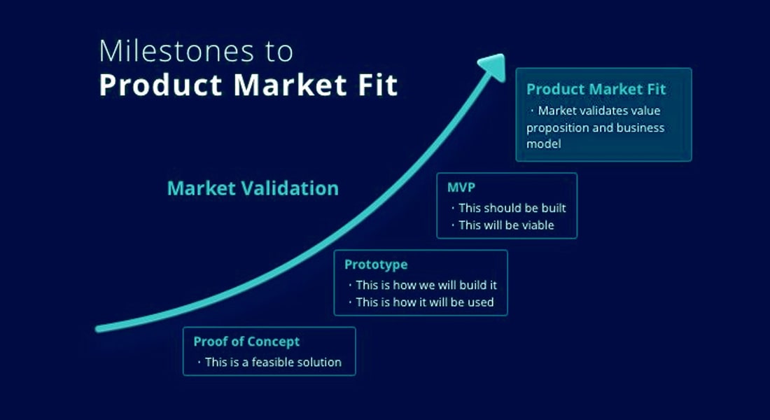 Market validation