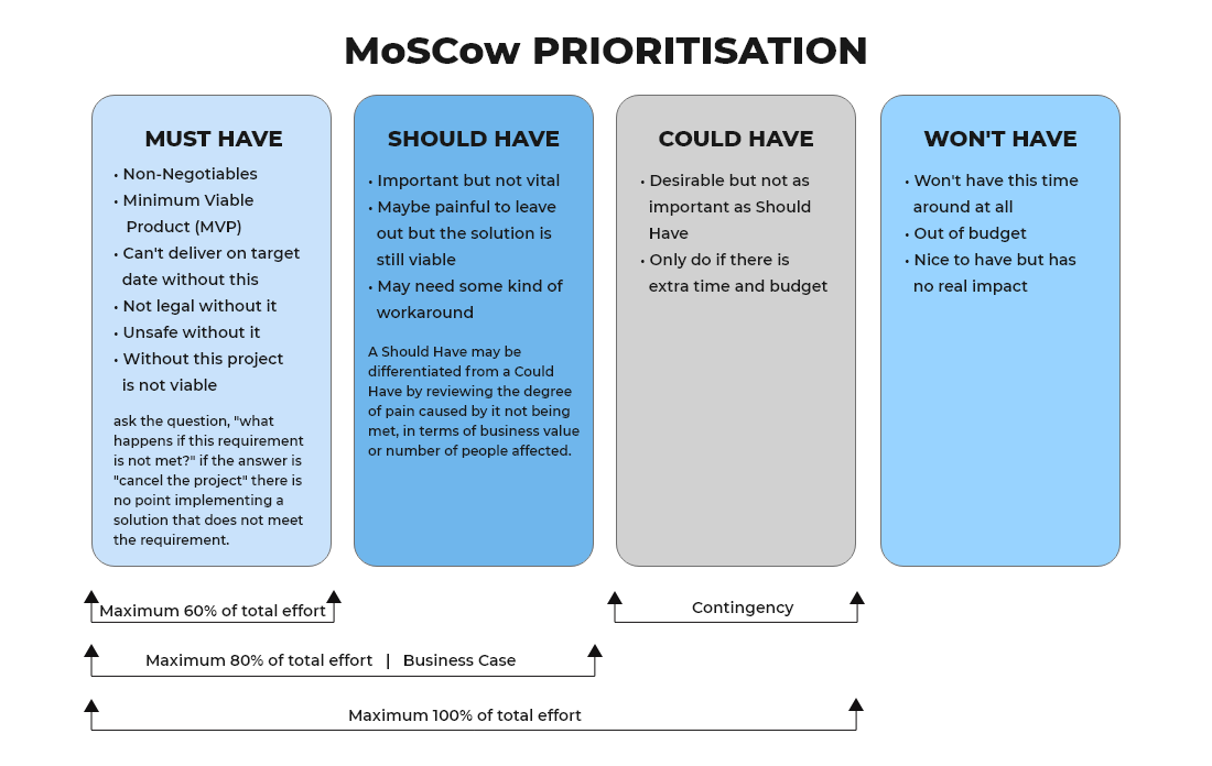 Moscow method