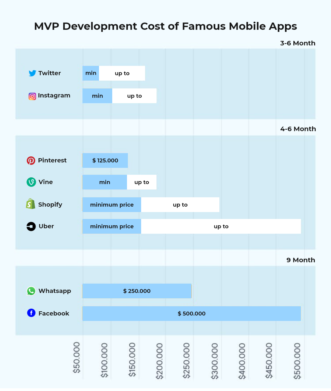 MVP Development Cost of famous mobile app