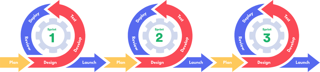 Agile methodology