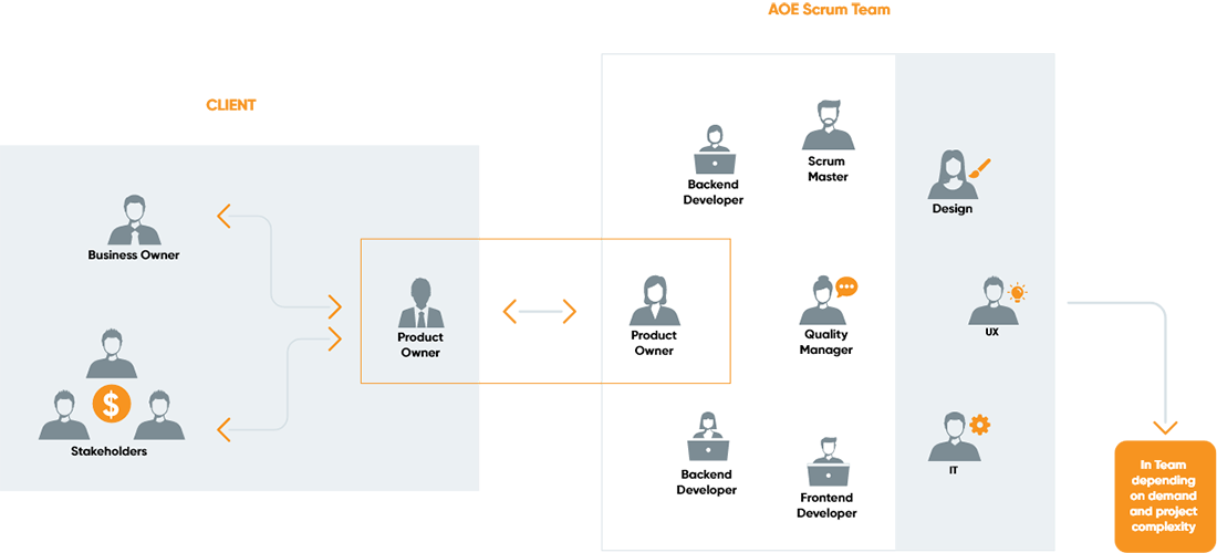 Structure of an Agile Team