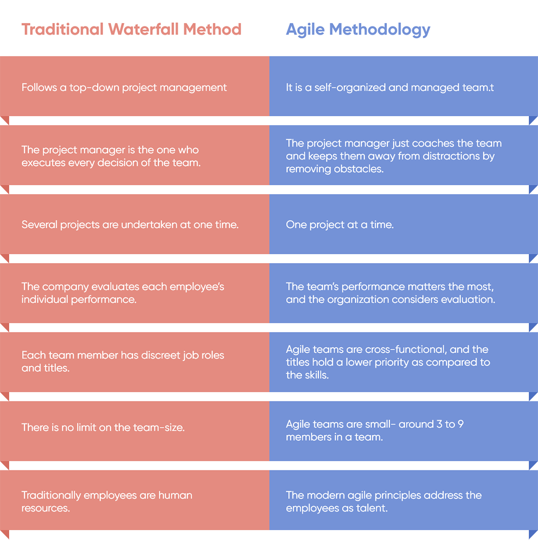 Agile Vs Traditional Teams