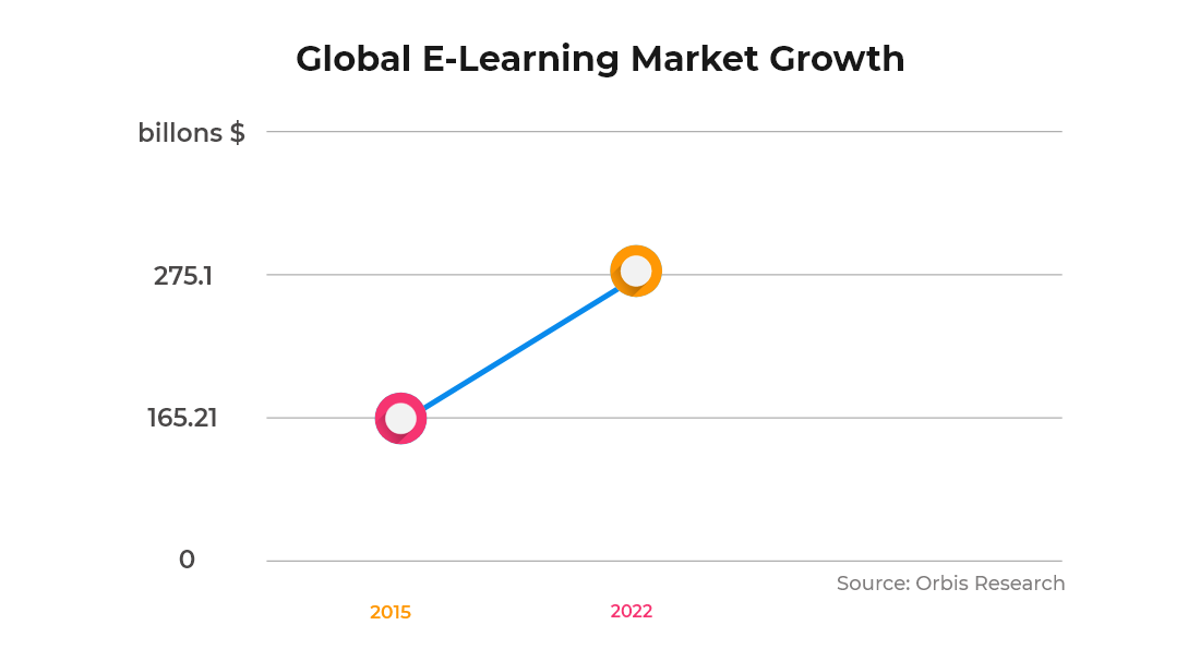 Global eLearning market growth