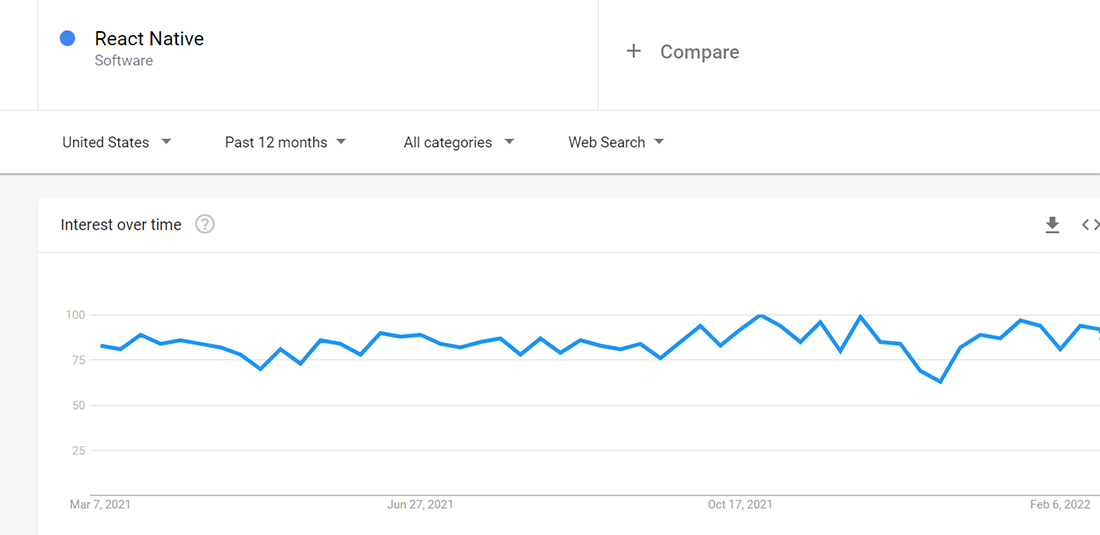 Google trends report