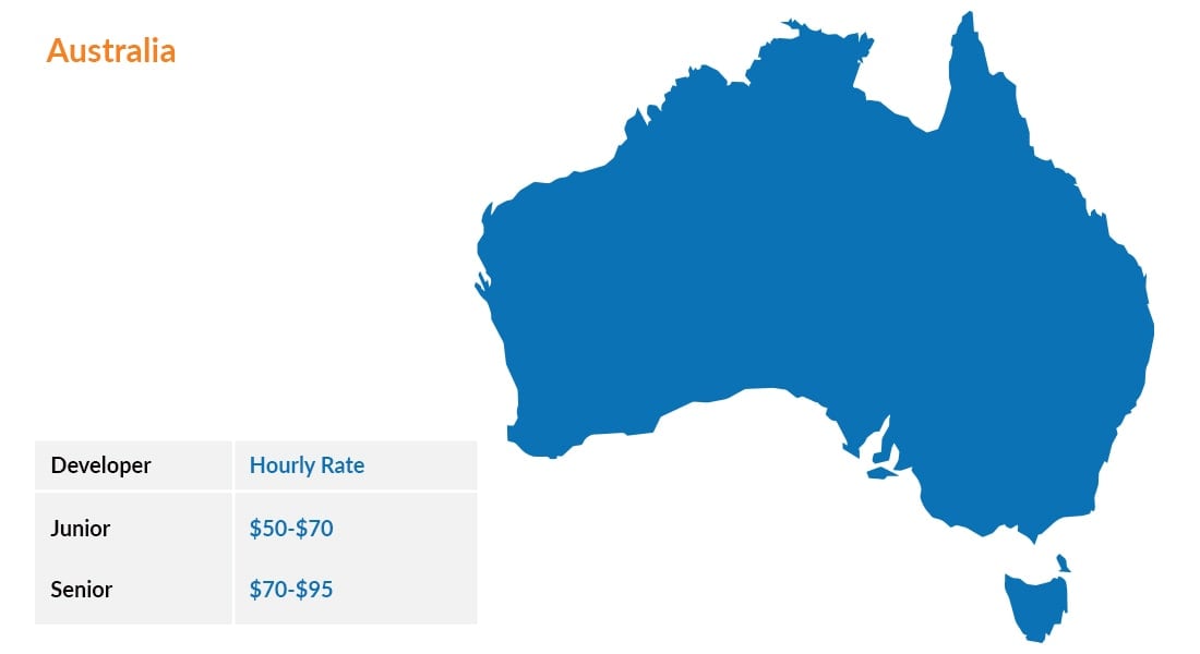 React Native Developer Hourly Rates In Australia $50-$70