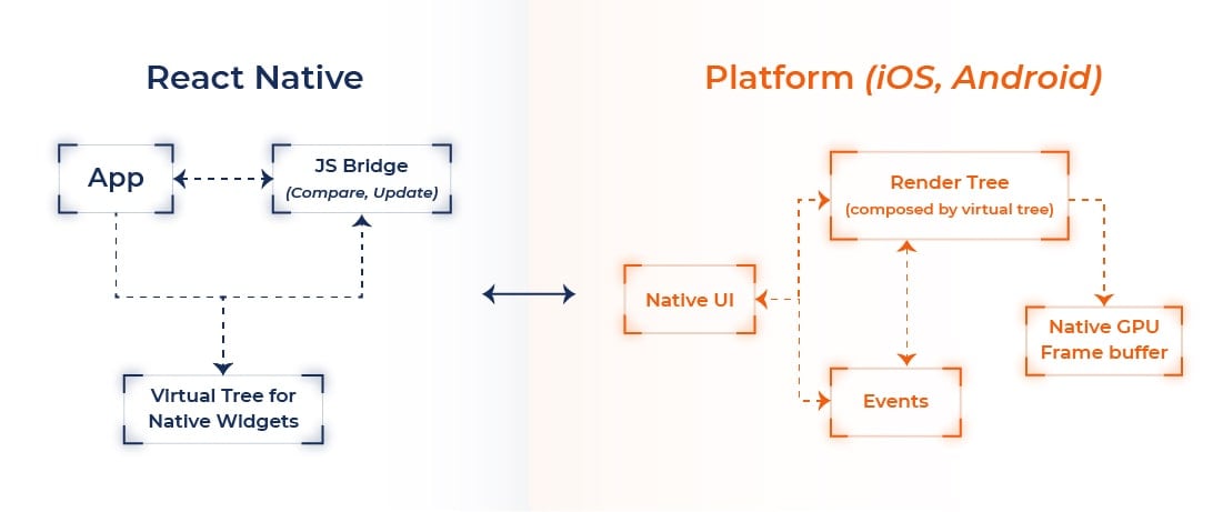 React Native Architecture