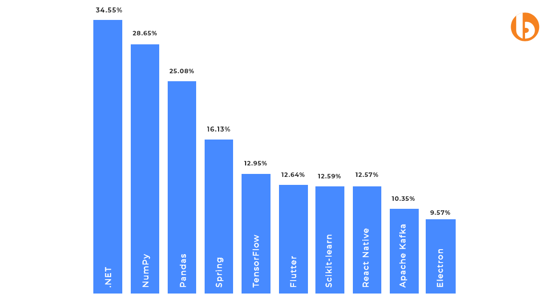 Flutter vs React Native Popularity Stack Overflow Survey 2022