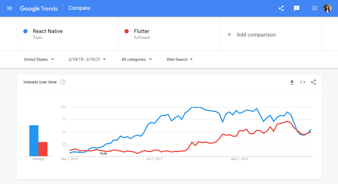 Flutter vs React Native Popularity