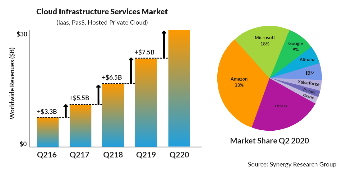 Salesforce vs AWS Better Cloud Provider Comparison