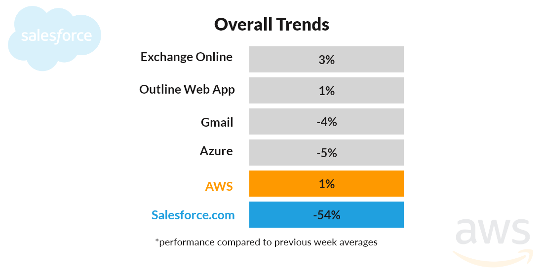 overall cloud service trends