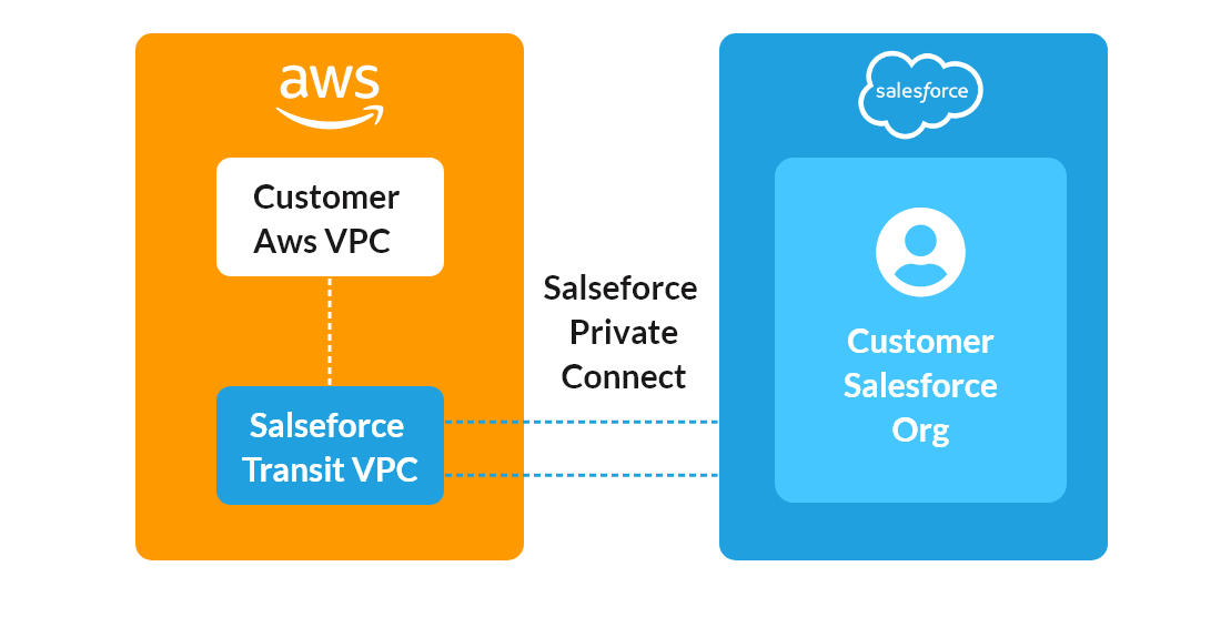 Salesforce & AWS merger