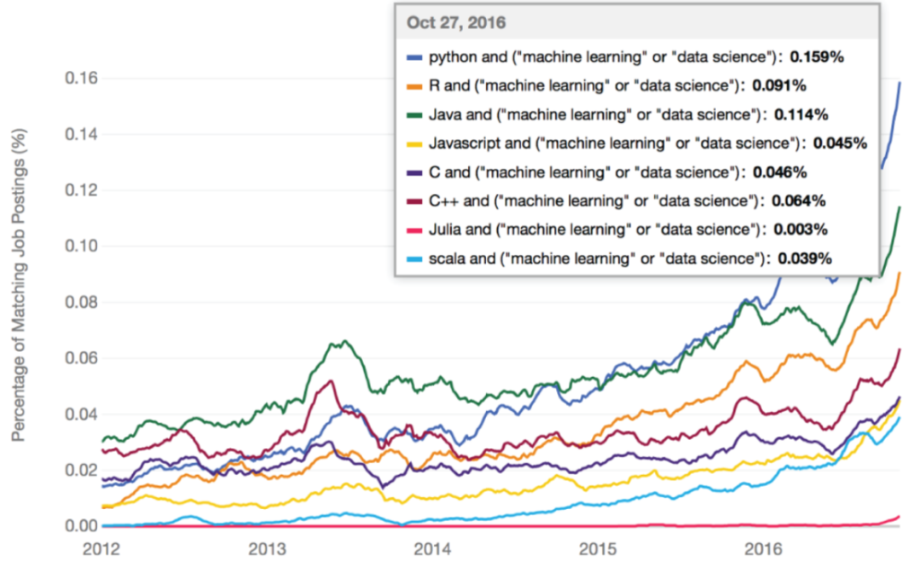 Best Python Libraries for Machine Learning in 2021