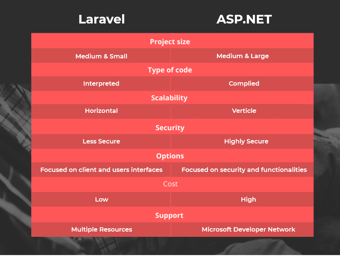 Technical Comparison: Laravel vs ASP.NET