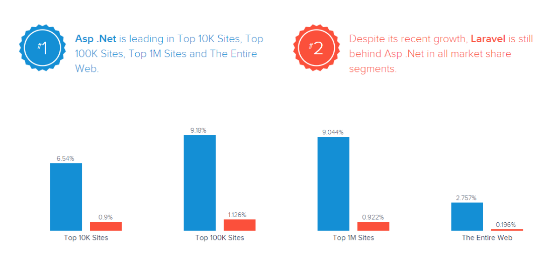 rank ASP NET framework