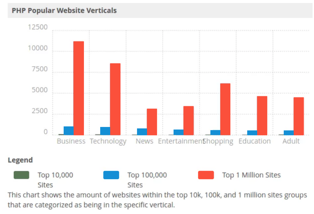 PHP popular website