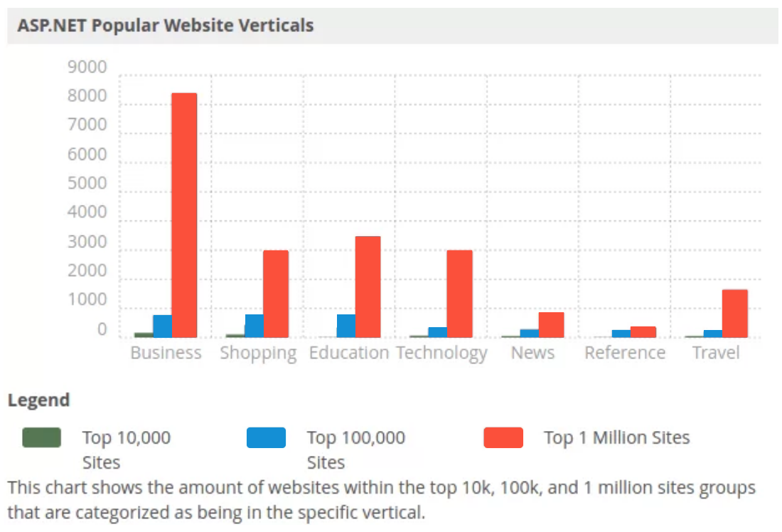 ASP .net popular website