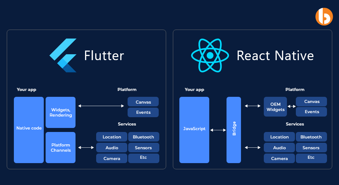 Flutter vs React Native development speed