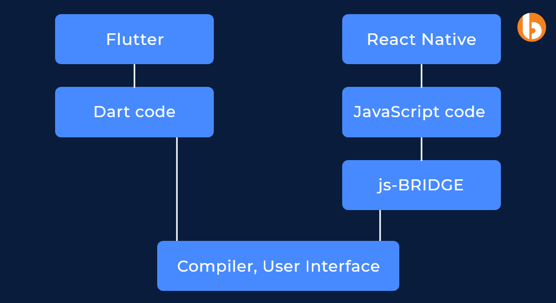 Flutter vs React Native Application Architecture