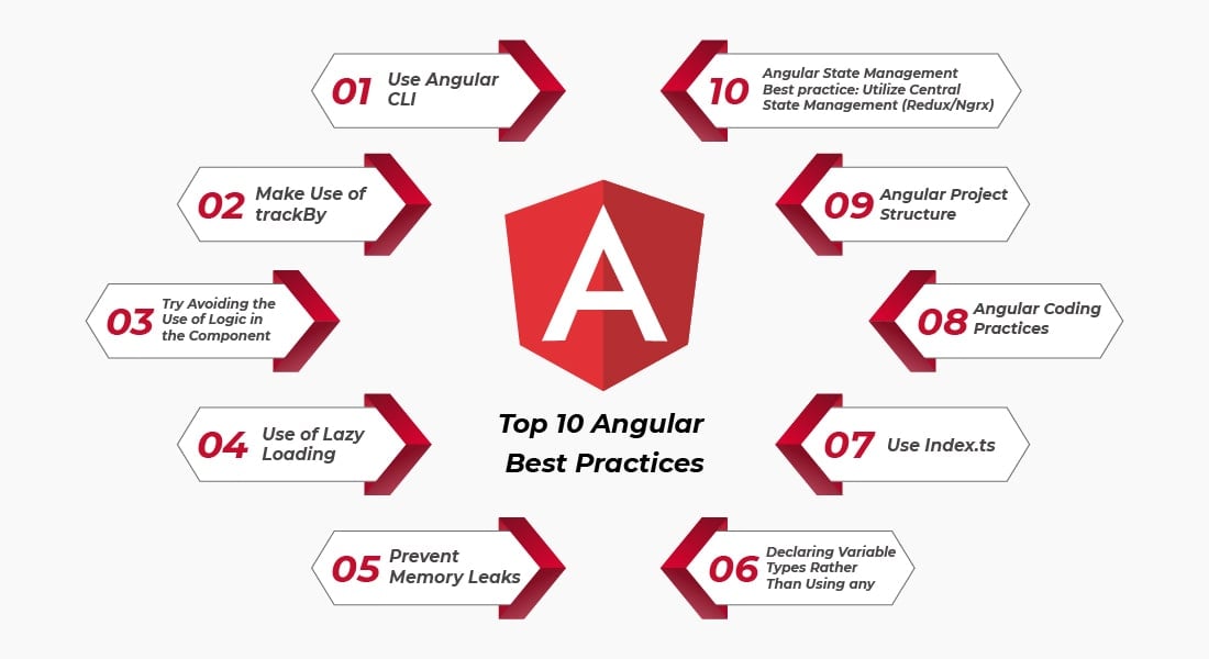 Angular best practices