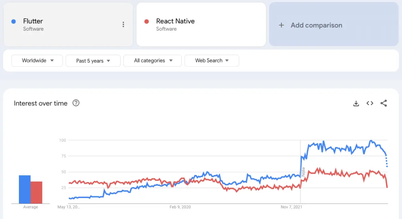 Flutter vs React Native Market Trends