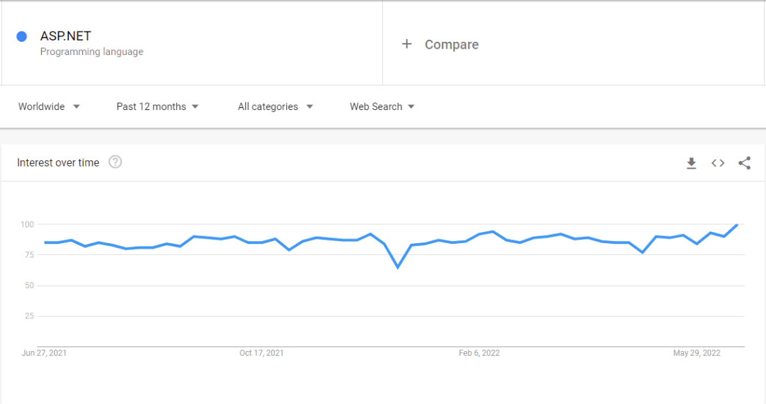 Google trends report ASP .NET