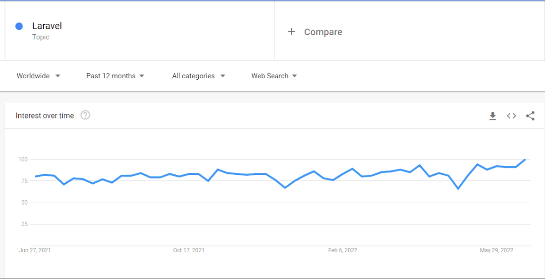 Google trends report Laravel