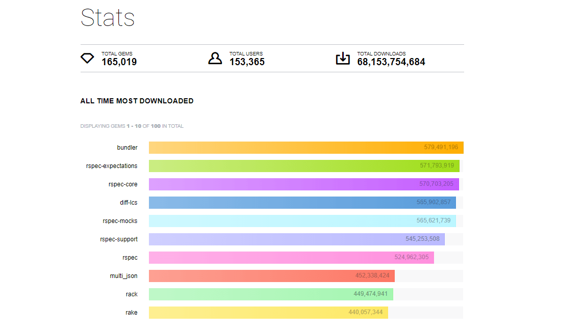 Ruby useful Gems and their usability