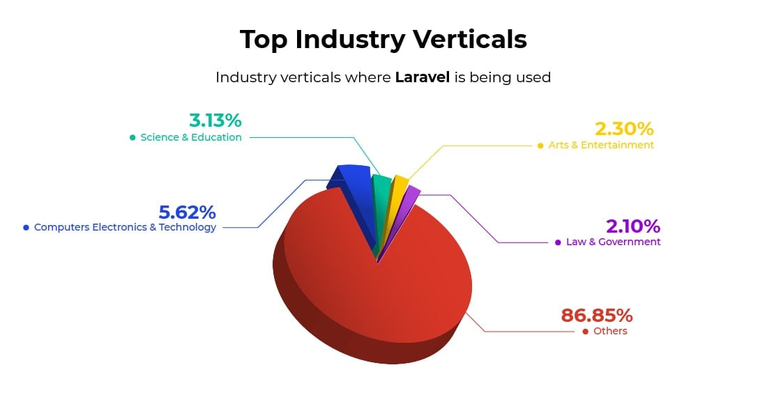 Top industry verticals Laravel