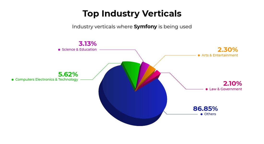 Top industry verticals symfony