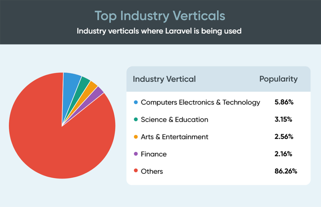 Top industry verticles of Laravel