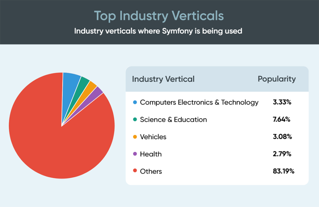 Top industry verticles of Symfony