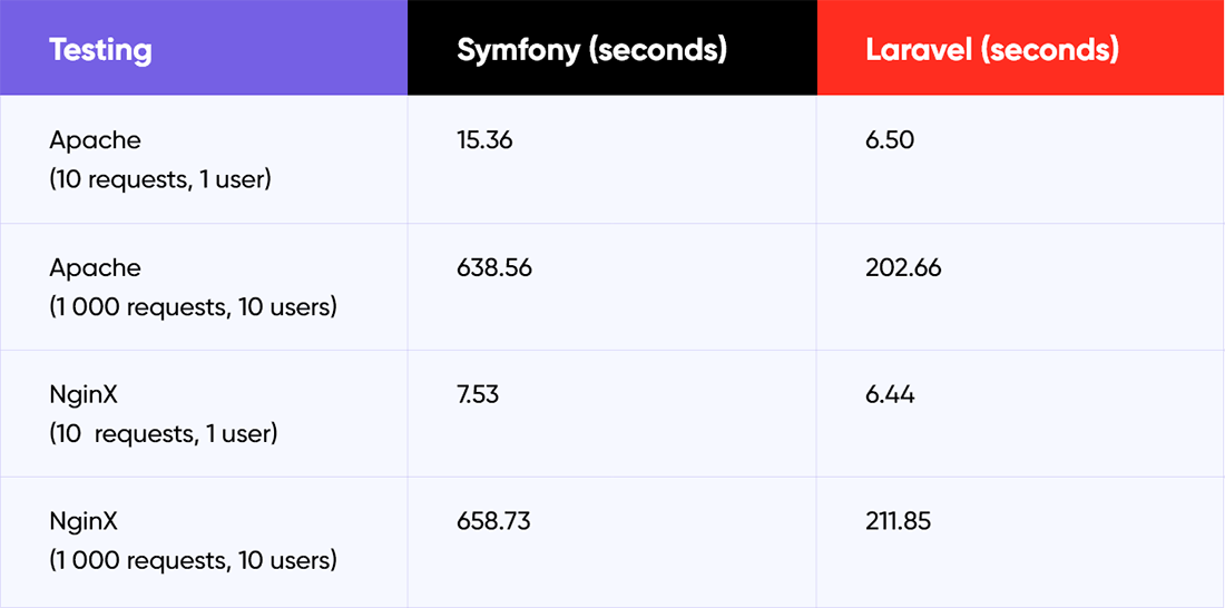 Laravel vs Symfony Web server testing