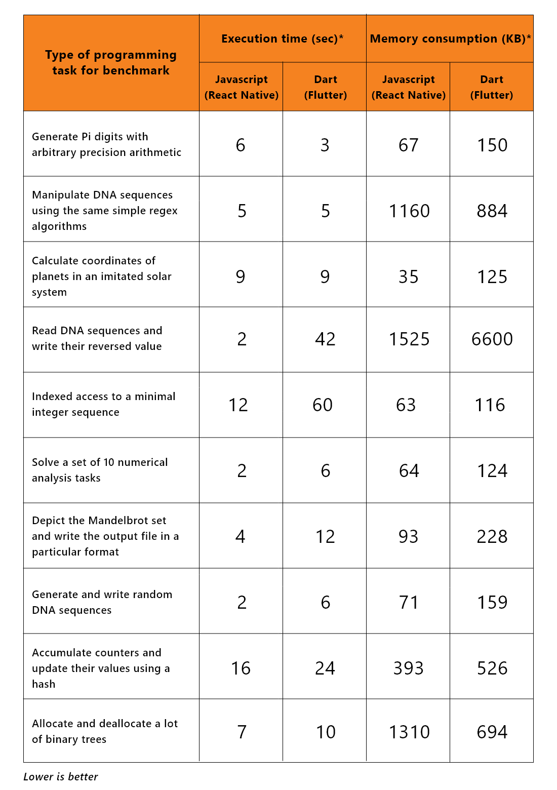 Performance and memory consumption