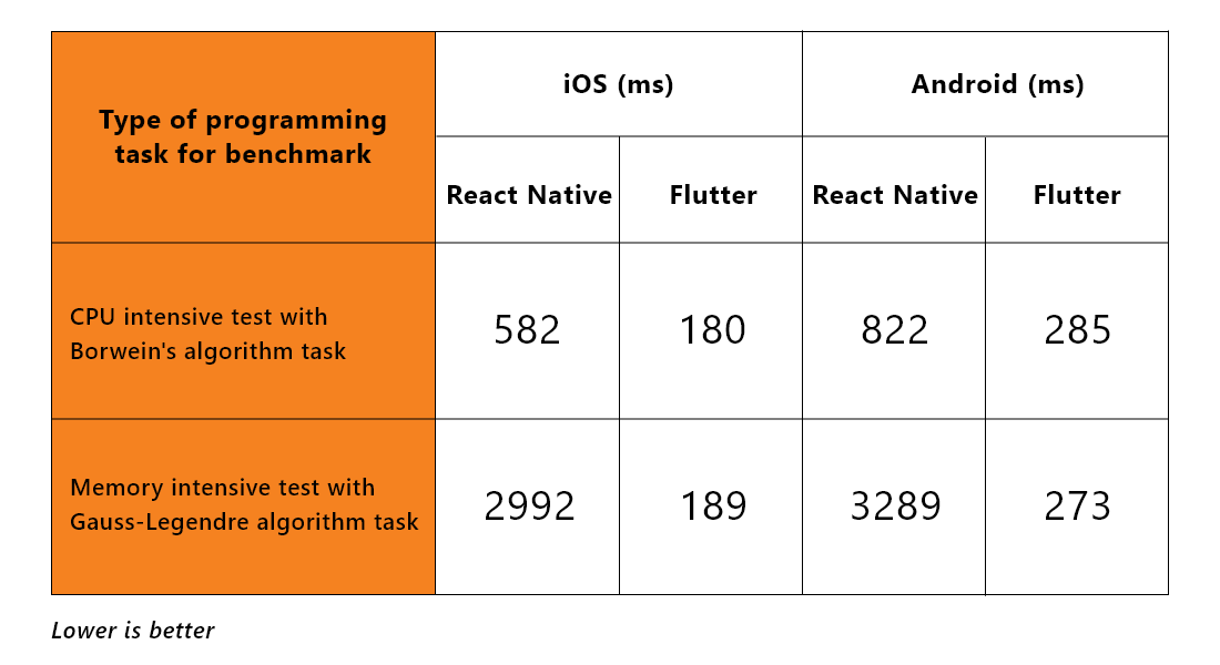 Performance tests on Android and iOS