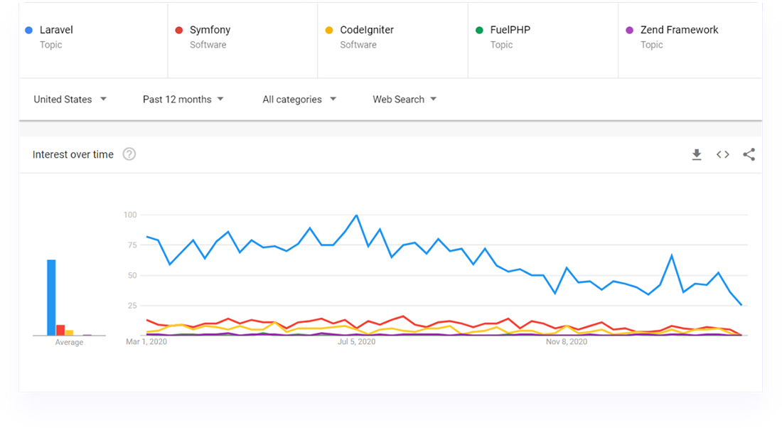 laravl and symfony google trend