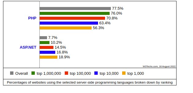 ASP.net vs Laravel comparison