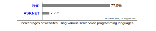 Laravel vs ASP.net comparison