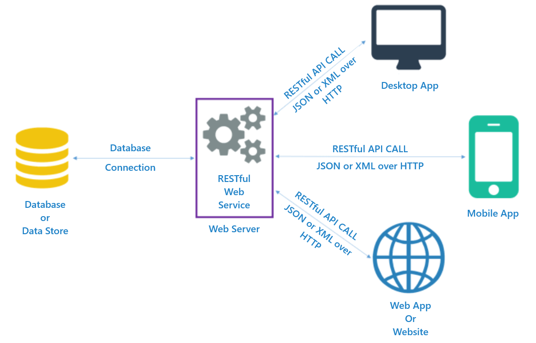 Application Programmable Interface API 