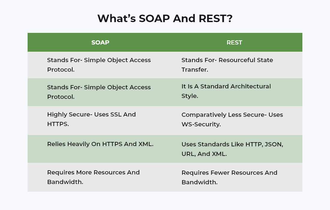 SOAP and REST