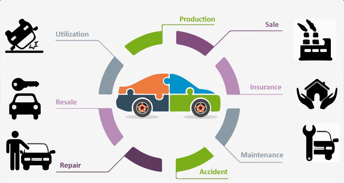 blockchain in automotive industry