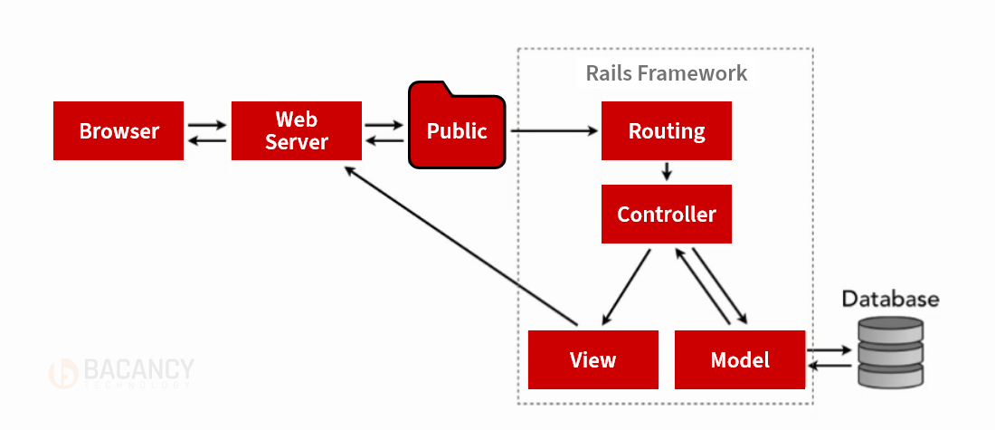 Rails Application Architecture