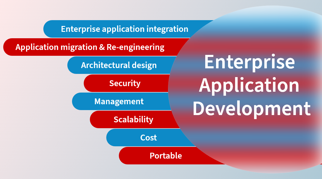 Enterprise Application Development Factors