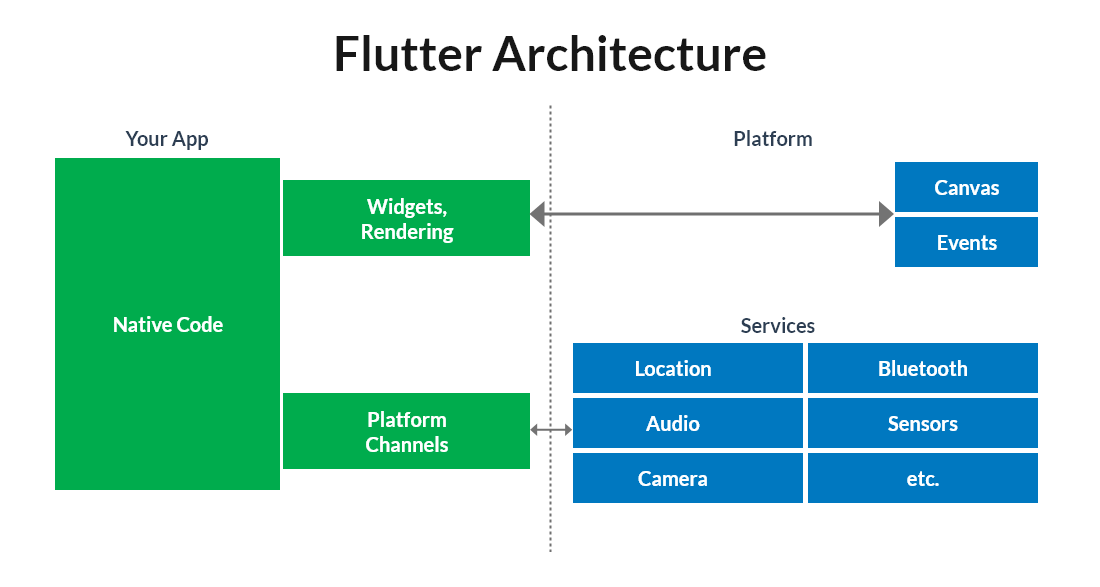Flutter architecture
