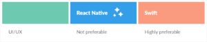 React Native vs Swift for iOS app development: Clear winner