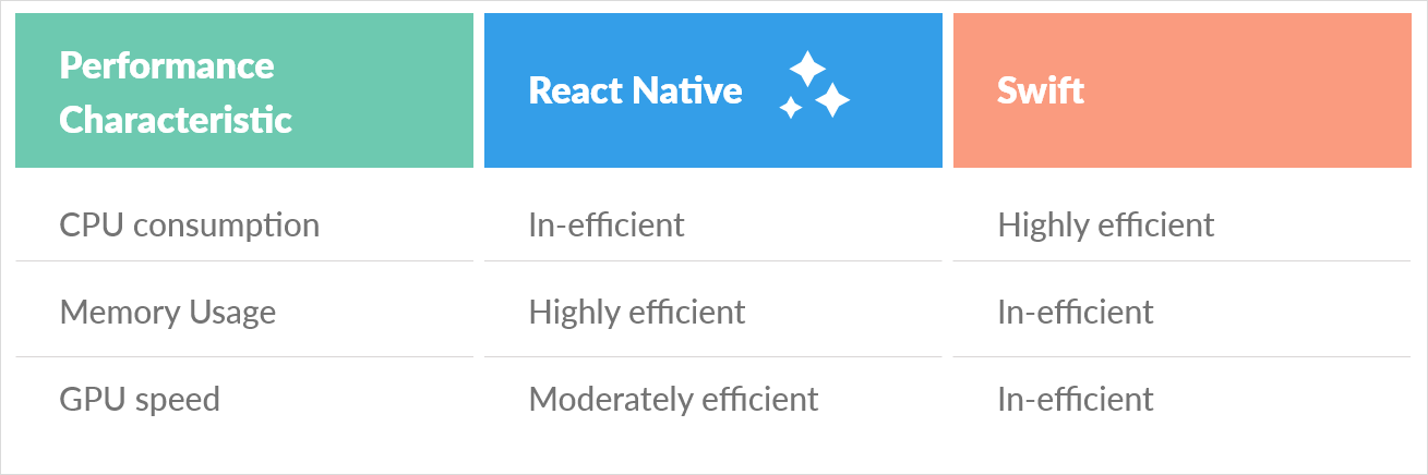 React Native Vs Swift Performance