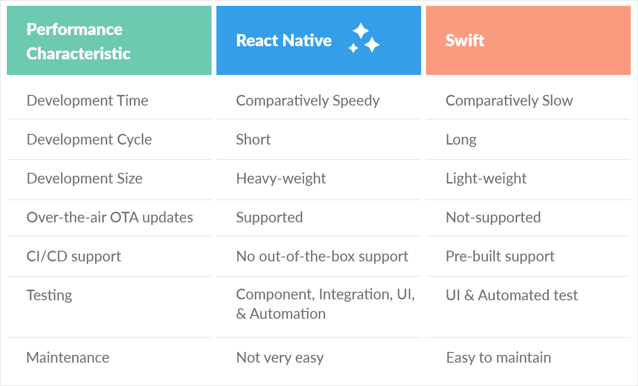 Development Comparison