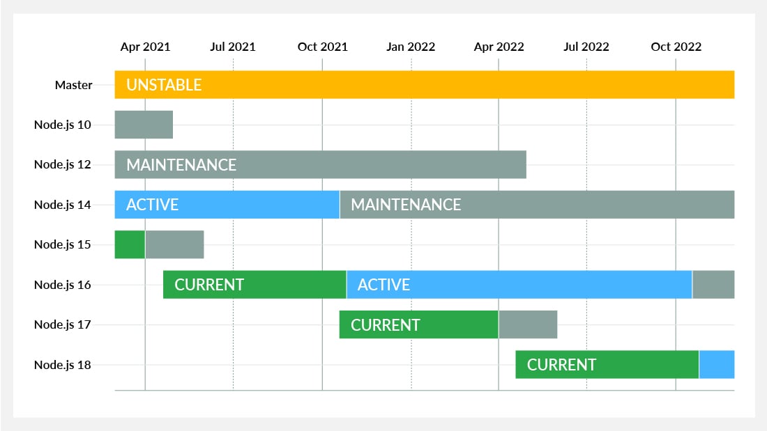 Node.js v16 