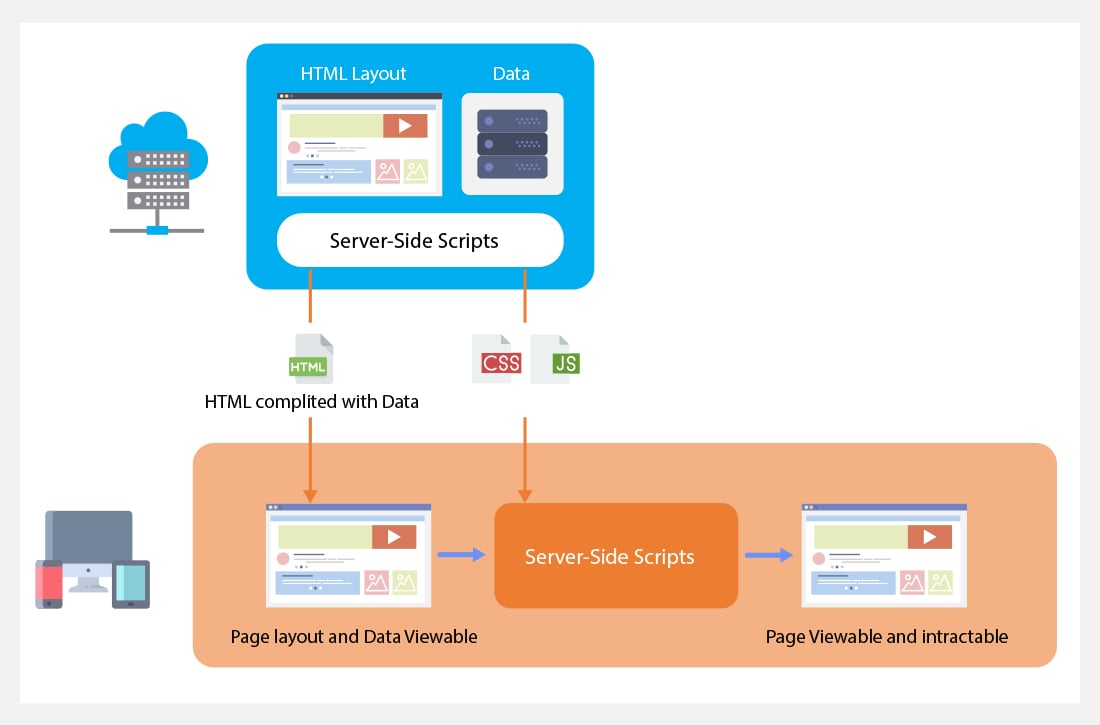 What is Server-Side Rendering?