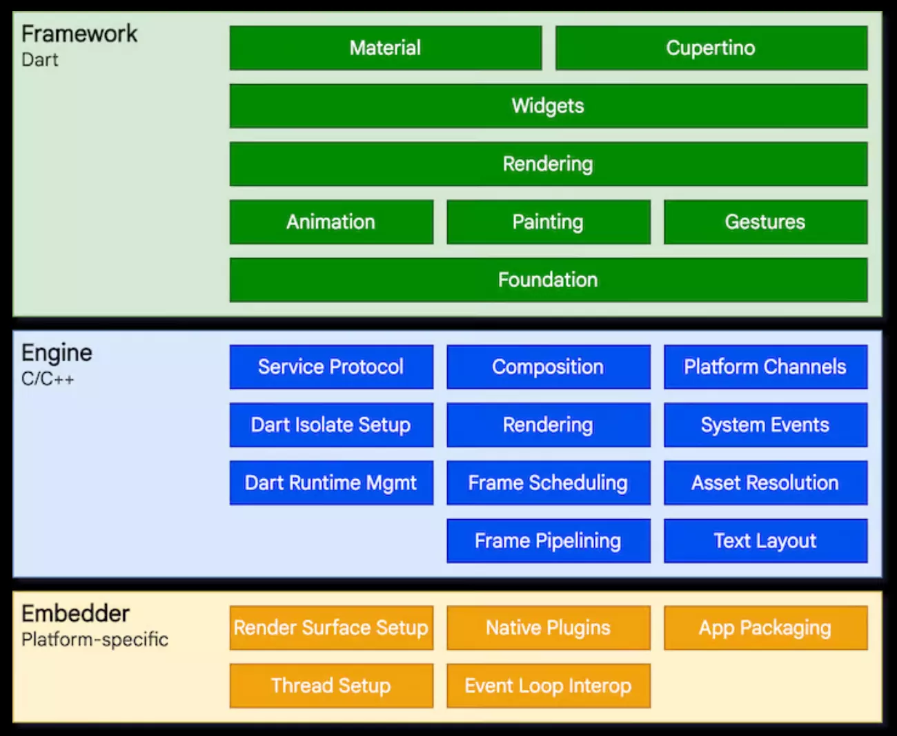 Flutter Architecture