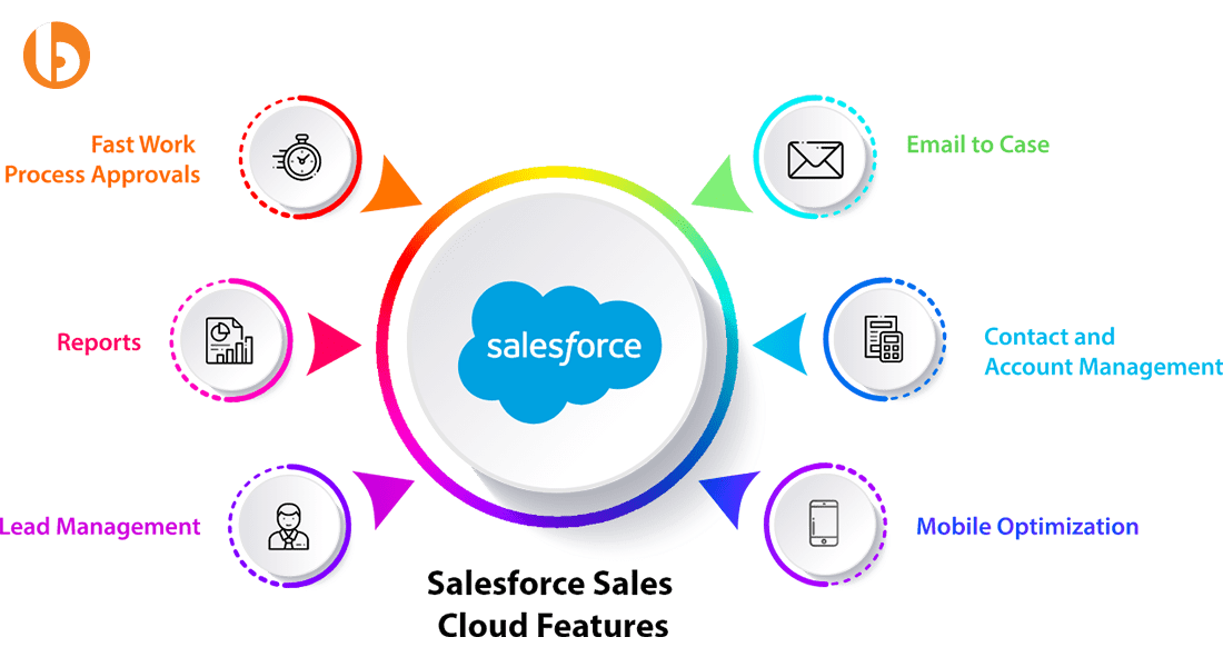 Salesforce Sales Cloud Features